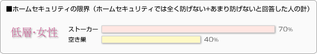 ■ホームセキュリティの限界