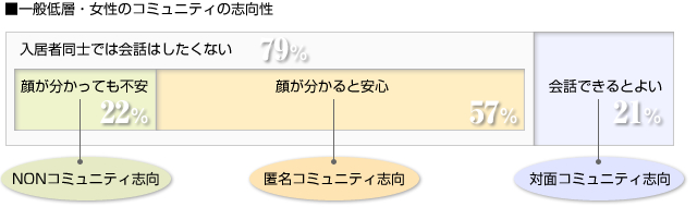 ■一般低層・女性のコミュニティの志向性