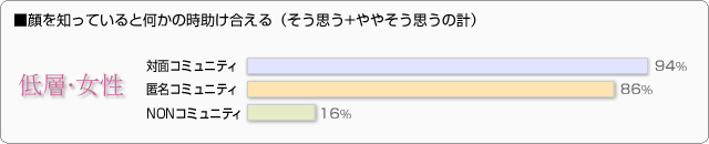 ■顔を知っていると何かの時助け合える