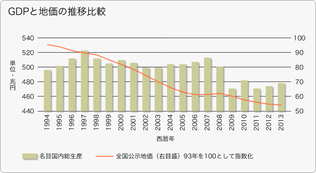 GDPと地価の推移比較