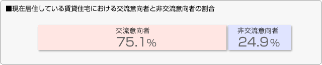 ■現在居住している賃貸住宅における交流意向者と非交流意向者の割合