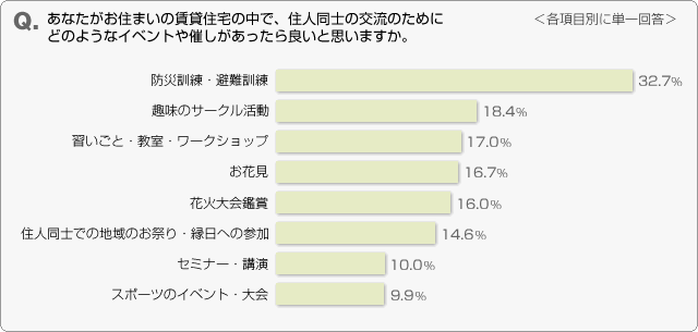 Ｑ．あなたがお住まいの賃貸住宅の中で、住人同士の交流のためにどのようなイベントや催しがあったら良いと思いますか。