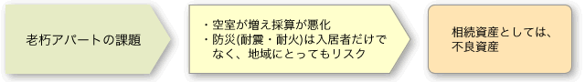 老朽アパートの課題