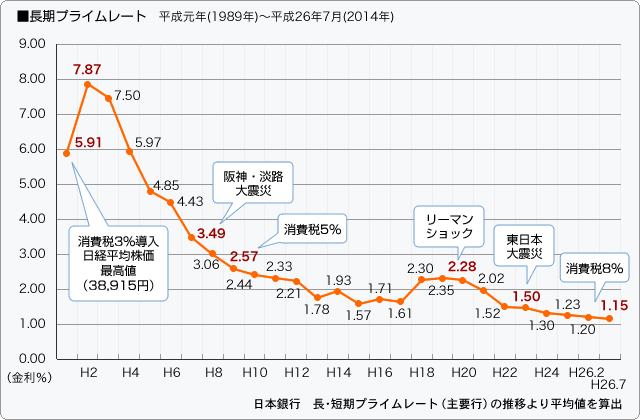 ■長期プライムレート