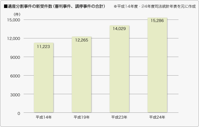 ■遺産分割事件の新受件数（審判事件、調停事件の合計）