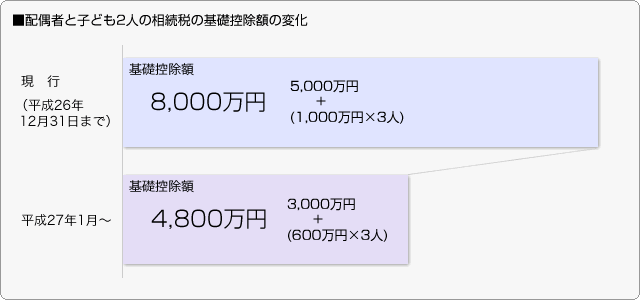 ■配偶者と子ども2人の相続税の基礎控除額の変化