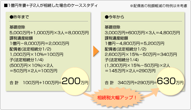 ■1億円を妻+子2人が相続した場合のケーススタディ　※配偶者の税額軽減額は未考慮