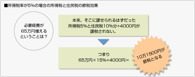 ■所得税率が5%の場合の所得税と住民税の節税効果