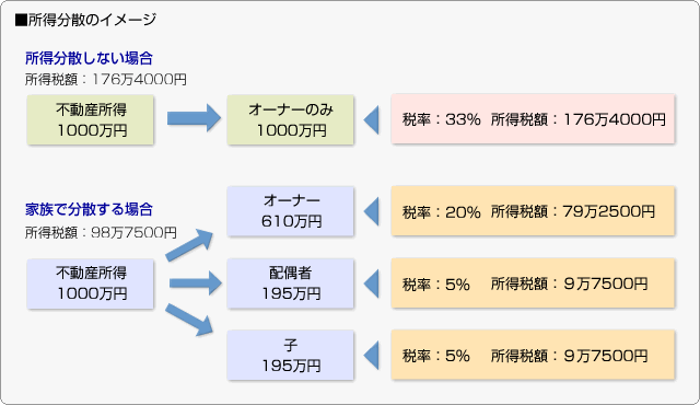 ■所得分散のイメージ