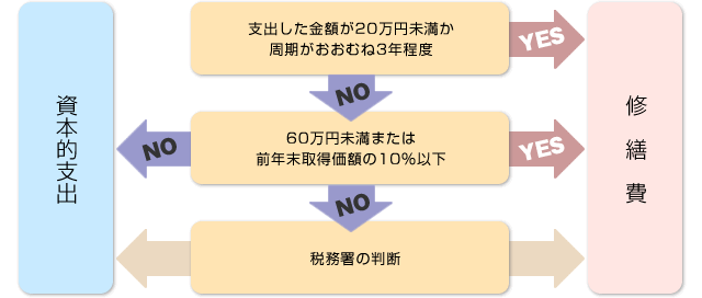 修繕費？資本的支出？