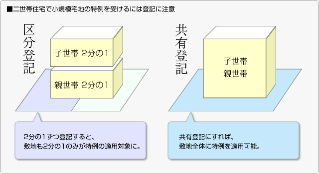 ■二世帯住宅で小規模宅地の特例を受けるには登記に注意