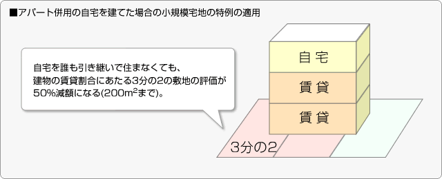 ■アパート併用の自宅を建てた場合の小規模宅地の特例の適用