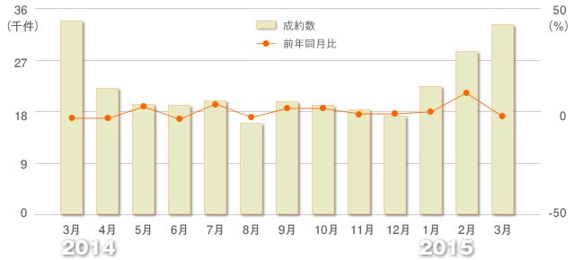 ■居住用賃貸物件成約数および前年同月比の推移（首都圏）