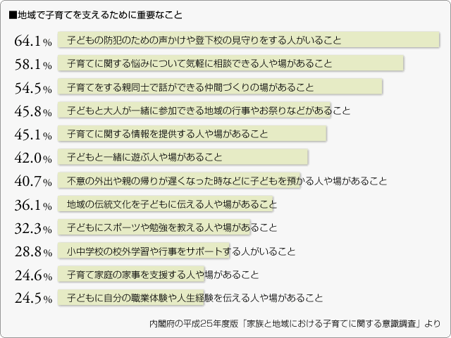 ■地域で子育てを支えるために重要なこと