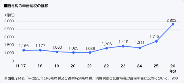 ■贈与税の申告納税の推移