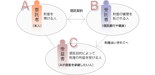 基本的な信託の仕組み