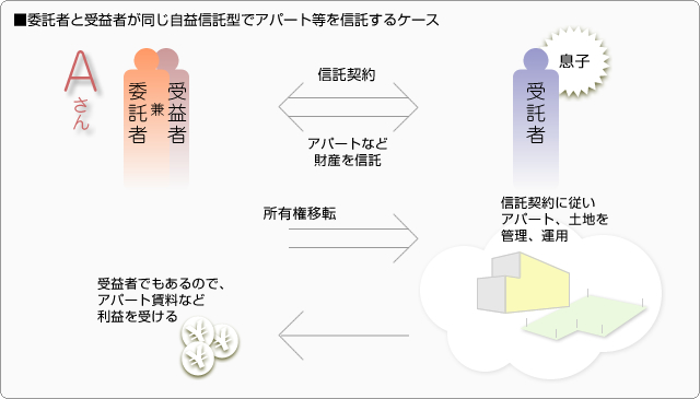 ■委託者と受益者が同じ自益信託型でアパート等を信託するケース