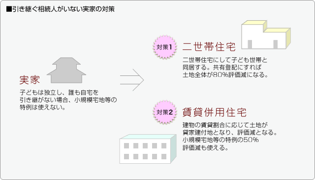 ■引き継ぐ相続人がいない実家の対策