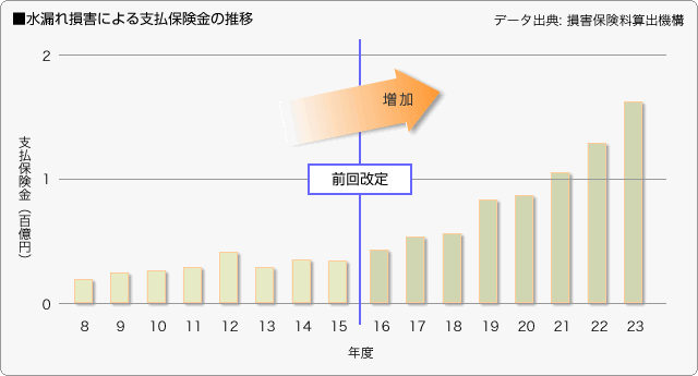 水漏れ損害による支払保険金の推移