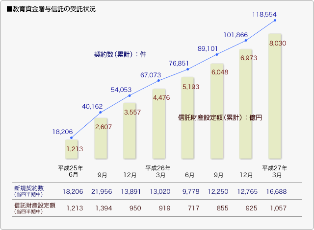 ■教育資金贈与信託の受託状況