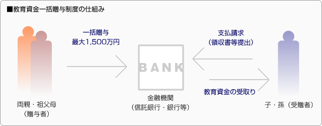 ■教育資金一括贈与制度の仕組み