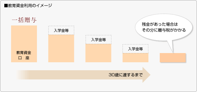 ■教育資金利用のイメージ