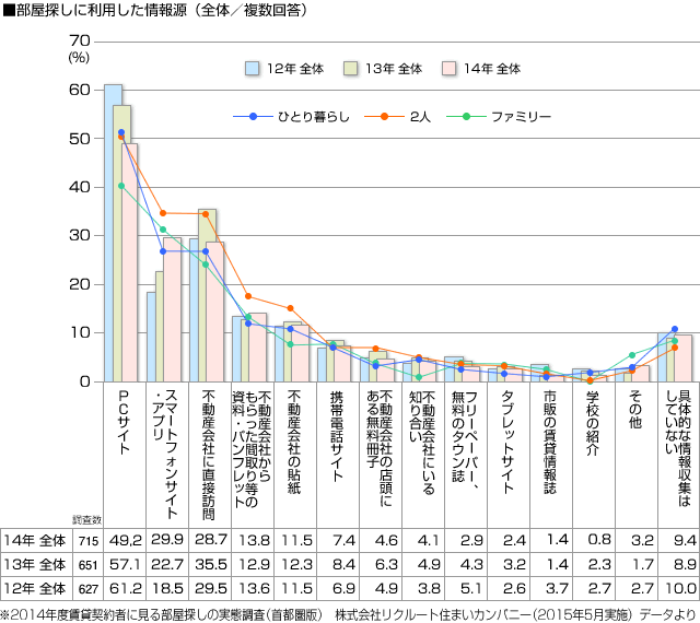 ■部屋探しに利用した情報源（全体／複数回答）