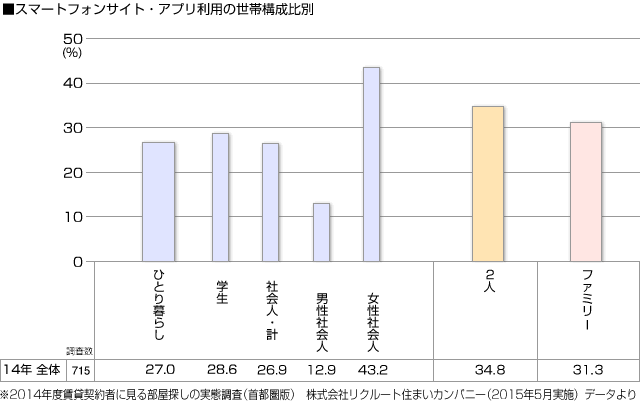 ■スマートフォンサイト・アプリ利用の世帯構成比別