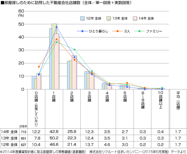 ■部屋探しのために訪問した不動産会社店舗数（全体／単一回答＋実数回答）