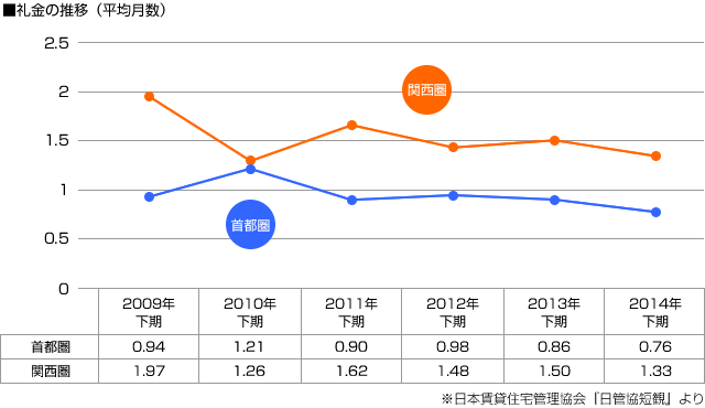 ■礼金の推移（平均月数）