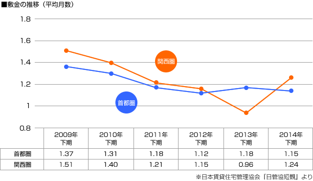 ■敷金の推移（平均月数）