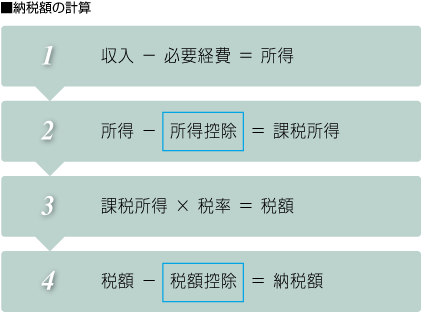 ■納税額の計算