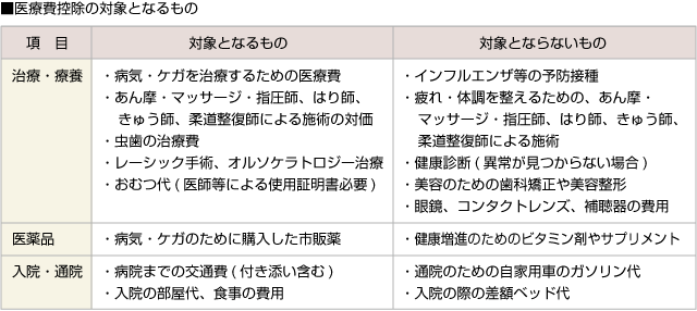 ■医療費控除の対象となるもの