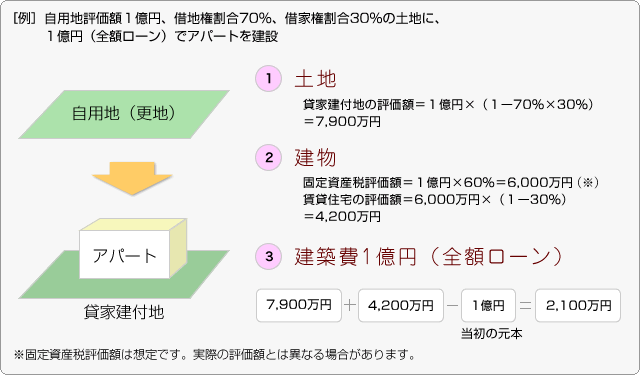 ［例］自用地評価額１億円、借地権割合70％、借家権割合30％の土地に、１億円（全額ローン）でアパートを建設