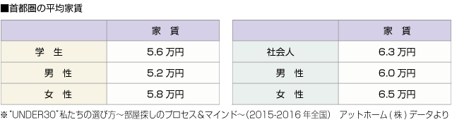 ■首都圏の平均家賃