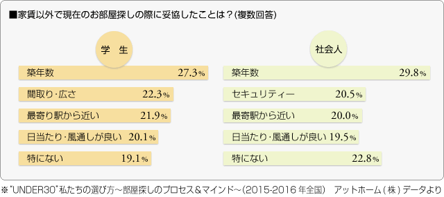 ■家賃以外で現在のお部屋探しの際に妥協したことは？(複数回答)