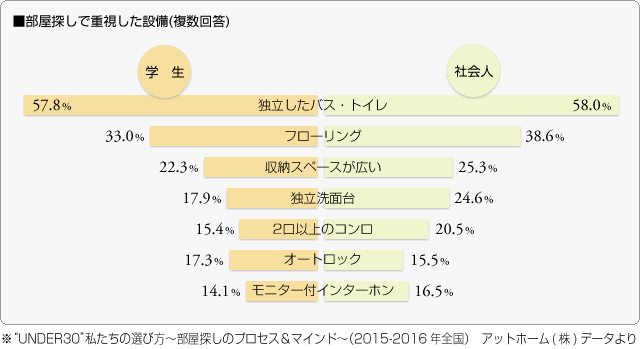 ■部屋探しで重視した設備(複数回答)