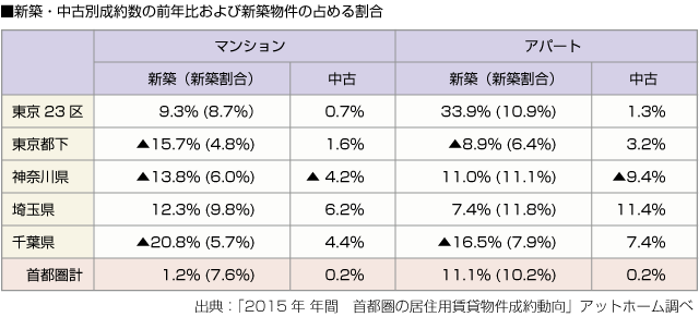 ■新築・中古別成約数の前年比および新築物件の占める割合