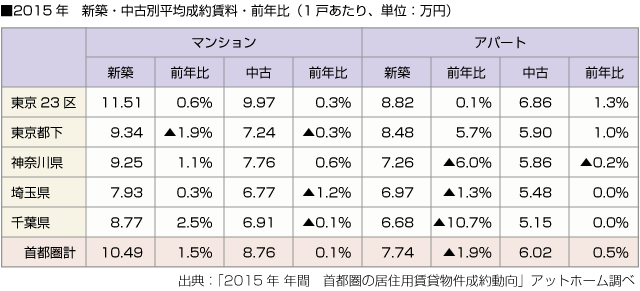 ■2015年　新築・中古別平均成約賃料・前年比