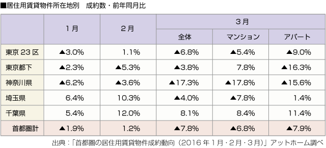 ■居住用賃貸物件所在地別　成約数・前年同月比