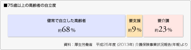 ■75歳以上の高齢者の自立度