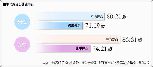 ■平均寿命と健康寿命