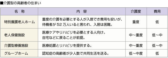 ■介護型の高齢者の住まい