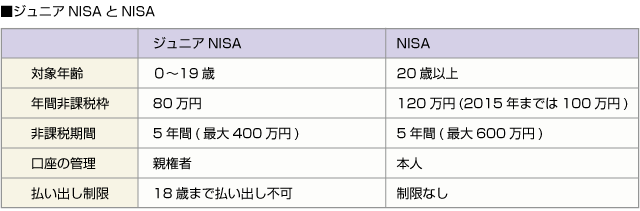 ■ジュニアNISAとNISA