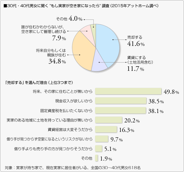 ■30代・40代男女に聞く 