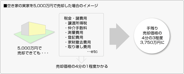 ■空き家の実家を5,000万円で売却した場合のイメージ