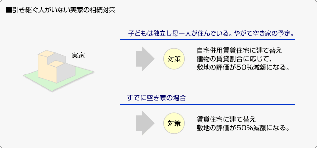 ■引き継ぐ人がいない実家の相続対策