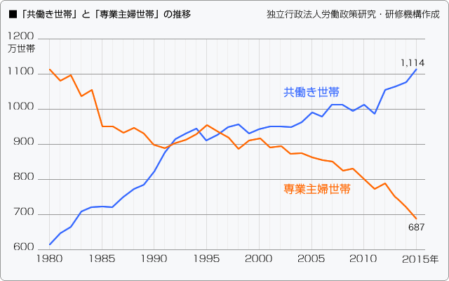 ■「共働き世帯」と「専業主婦世帯」の推移