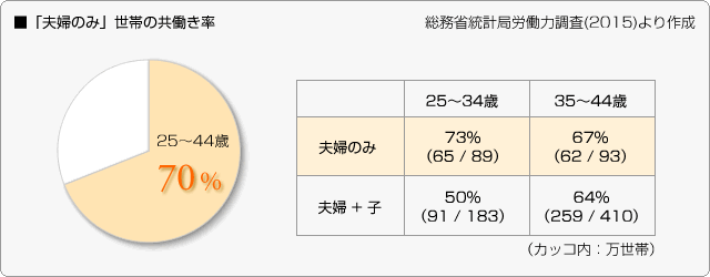 ■「夫婦のみ」世帯の共働き率