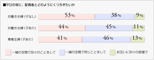 ■平日の夜に、配偶者とどのようにくつろぎたいか